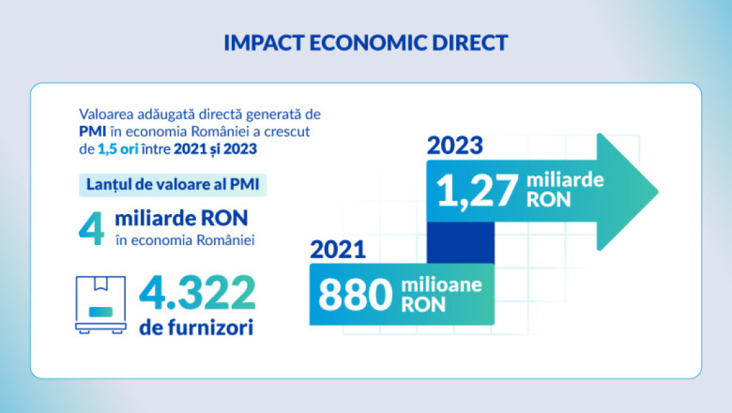 Philip Morris România a atins un impact economic de 10,1 miliarde RON în 2023