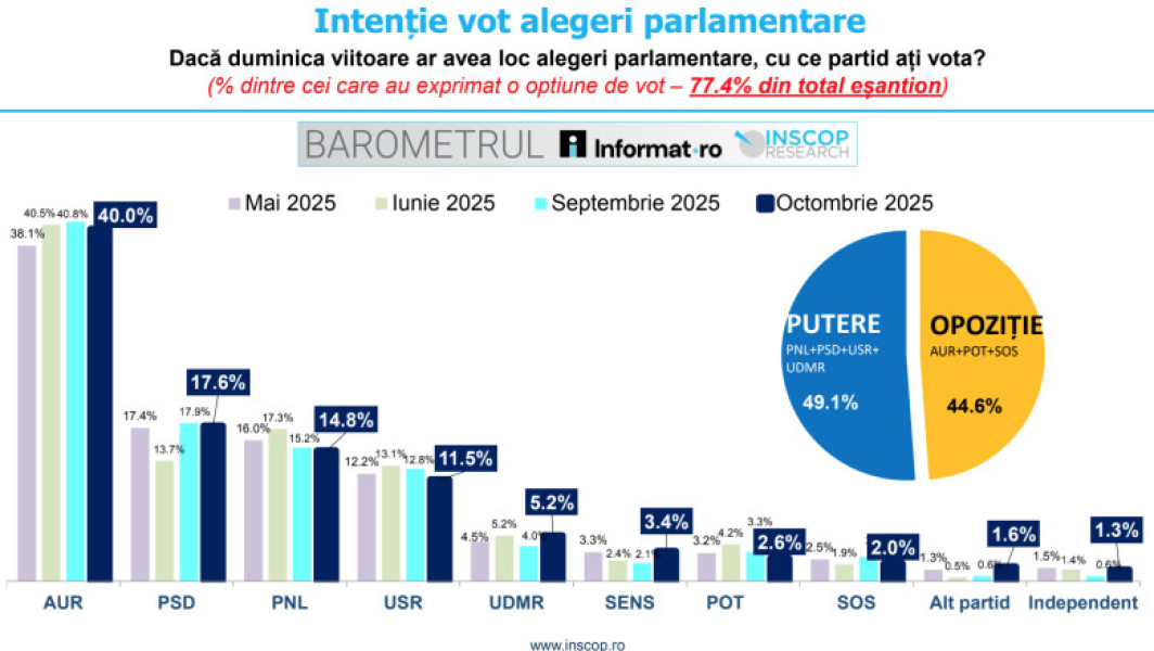 AUR conduce preferințele electorale, arată sondajul INSCOP